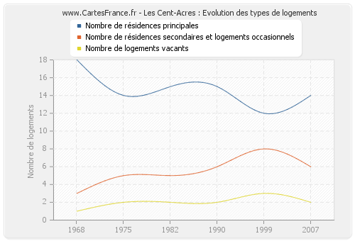 Les Cent-Acres : Evolution des types de logements